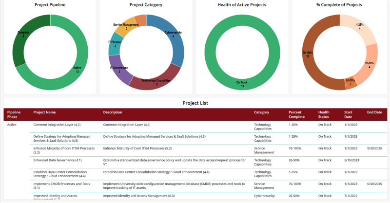 Placeholder project dashboard